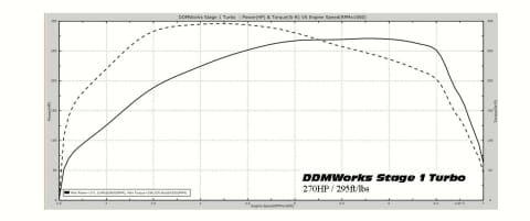 DDMWorks Stage 1 turbo kit for the Polaris Slingshot