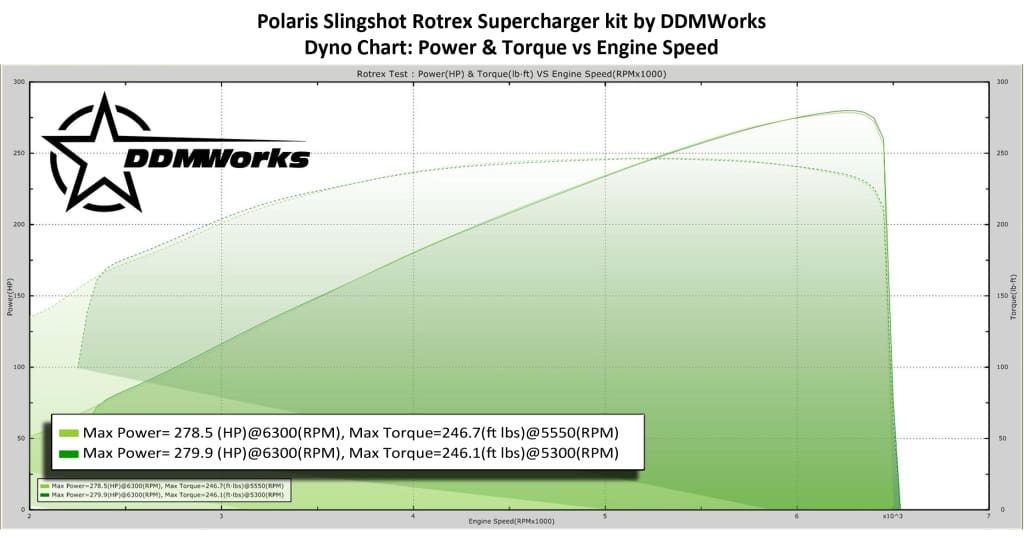 SLINGSHOT ROTREX SUPERCHARGER KIT BY DDMWORKS